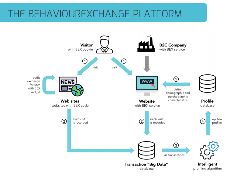 Behaviour Exchange bex plarform