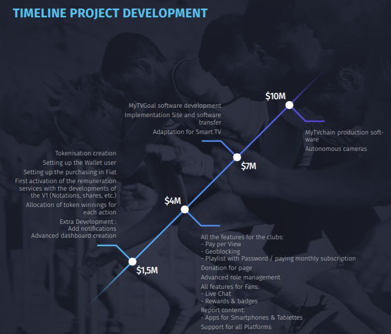 Project development timeline