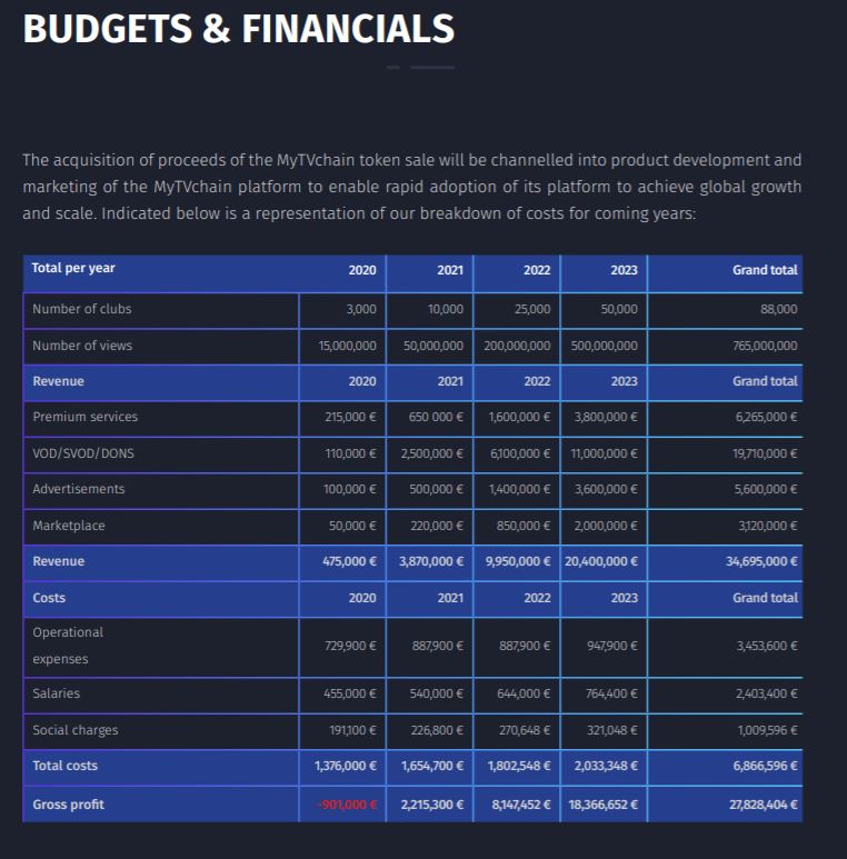 Budgets & Financials