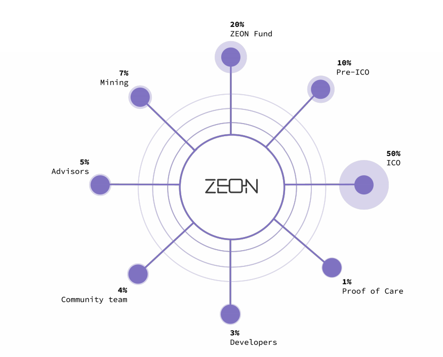 Now network. Zeon Frank электрическая схема. Hard cap в ICO.