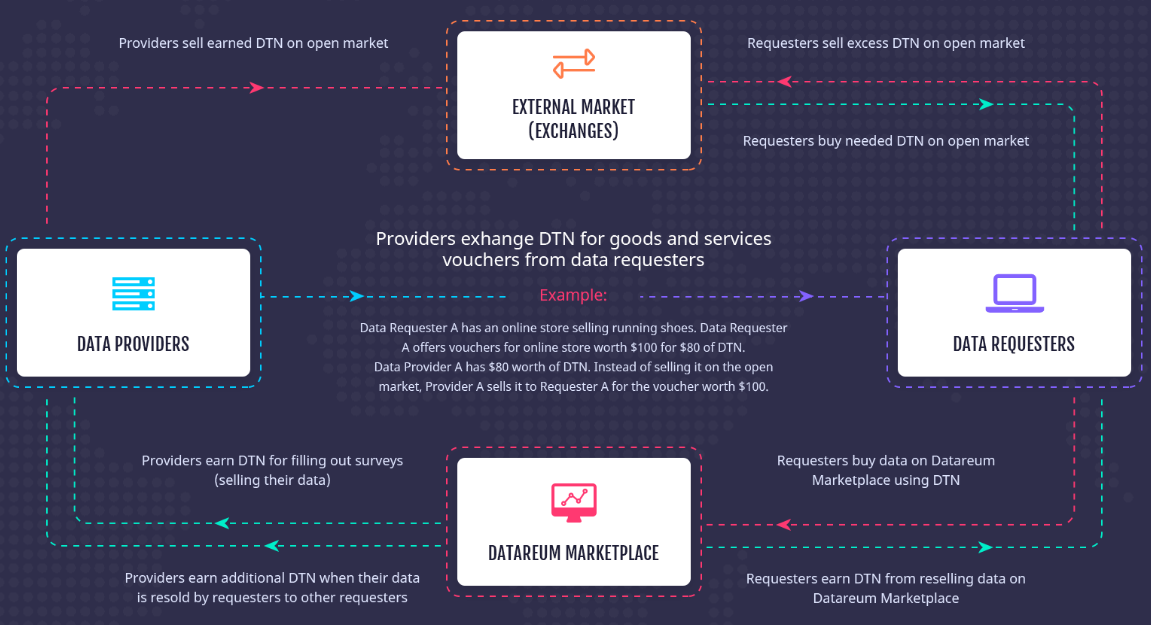 Дата маркетплейс. Open marketplace. Delay-Tolerant networking на русском. Market provider. Sell and earn.